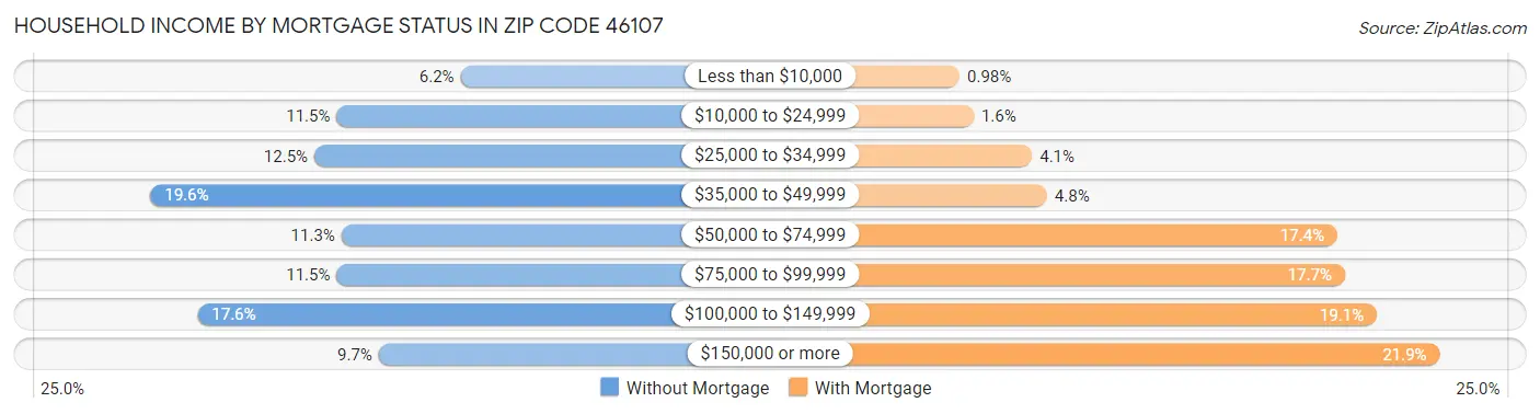 Household Income by Mortgage Status in Zip Code 46107