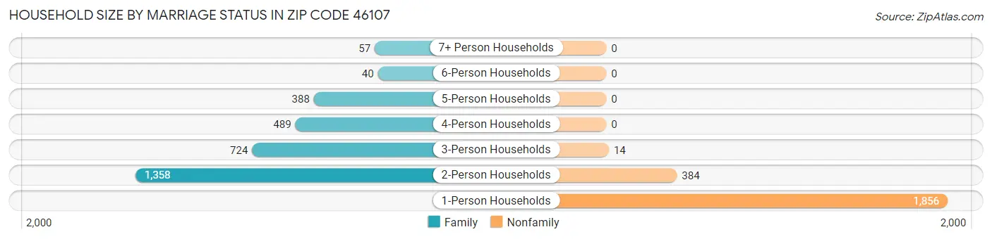 Household Size by Marriage Status in Zip Code 46107