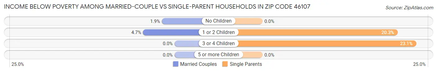 Income Below Poverty Among Married-Couple vs Single-Parent Households in Zip Code 46107