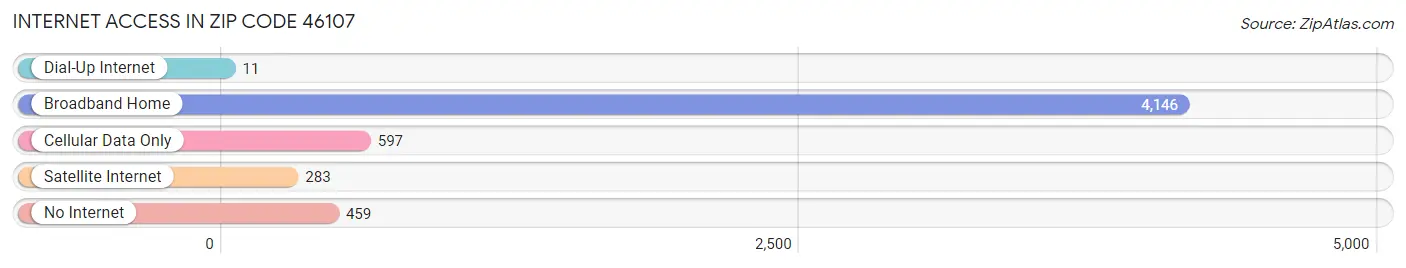 Internet Access in Zip Code 46107