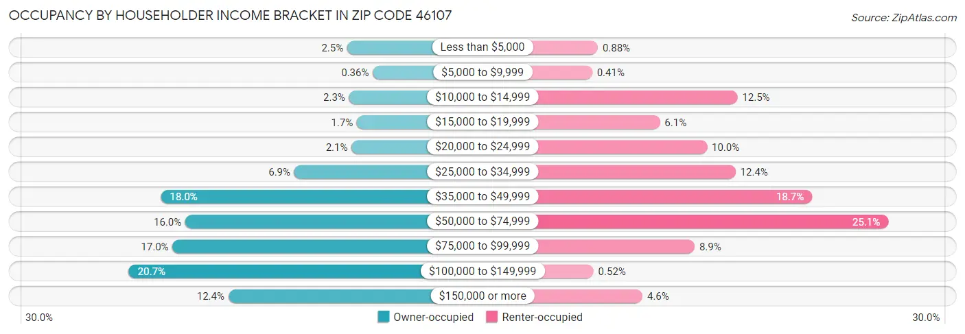 Occupancy by Householder Income Bracket in Zip Code 46107