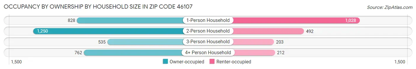 Occupancy by Ownership by Household Size in Zip Code 46107