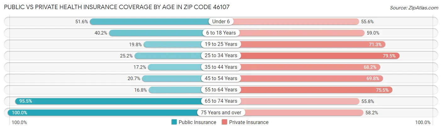 Public vs Private Health Insurance Coverage by Age in Zip Code 46107