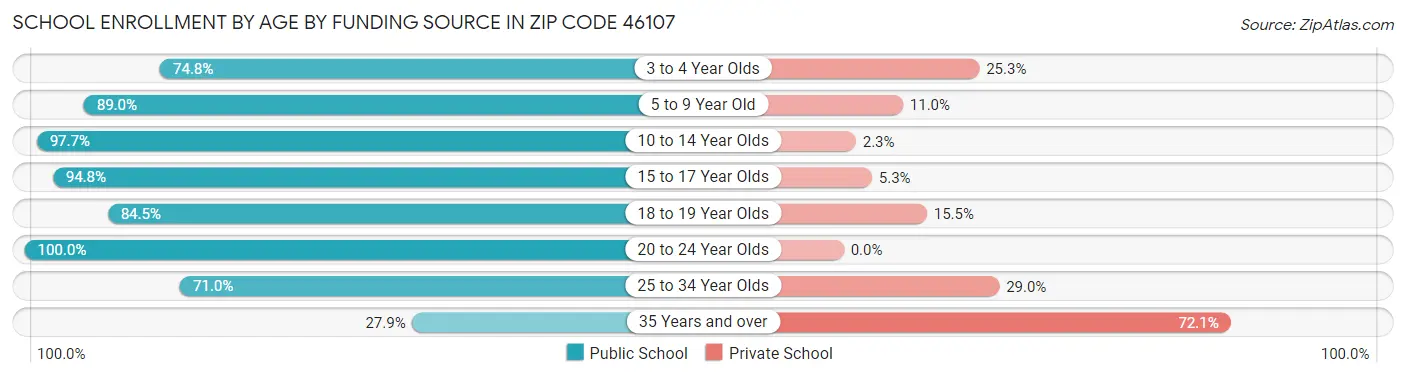 School Enrollment by Age by Funding Source in Zip Code 46107