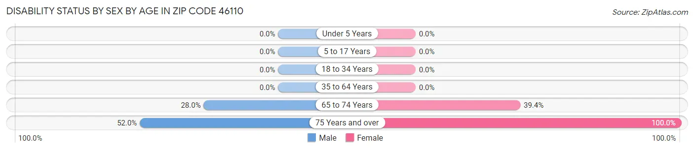 Disability Status by Sex by Age in Zip Code 46110