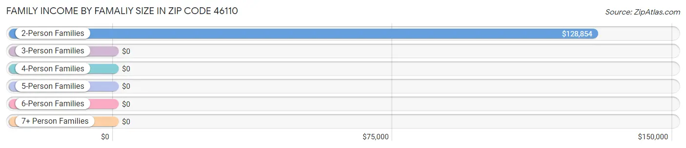 Family Income by Famaliy Size in Zip Code 46110