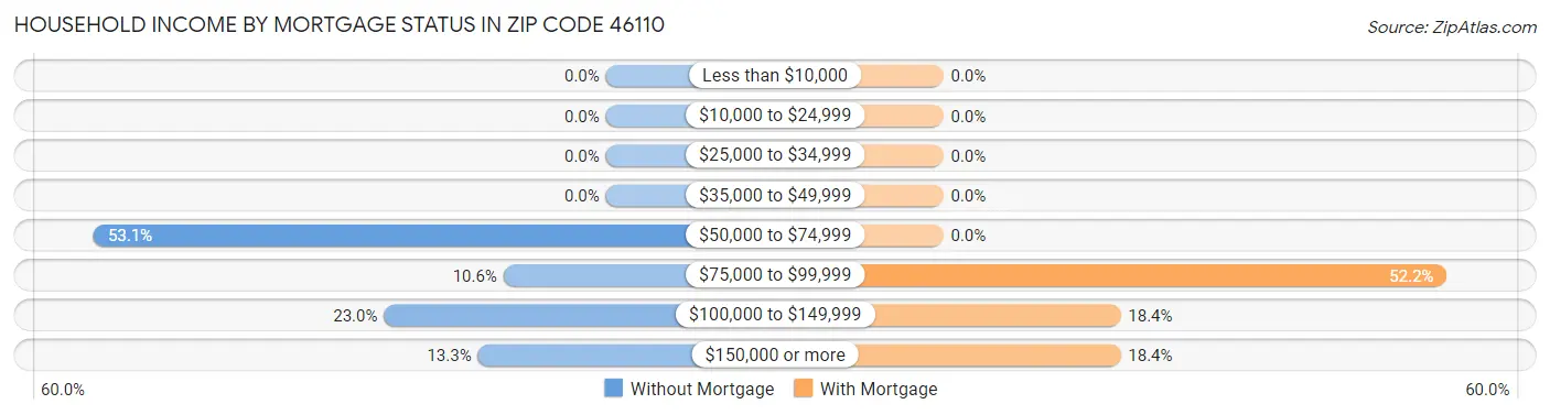 Household Income by Mortgage Status in Zip Code 46110