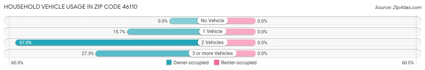 Household Vehicle Usage in Zip Code 46110