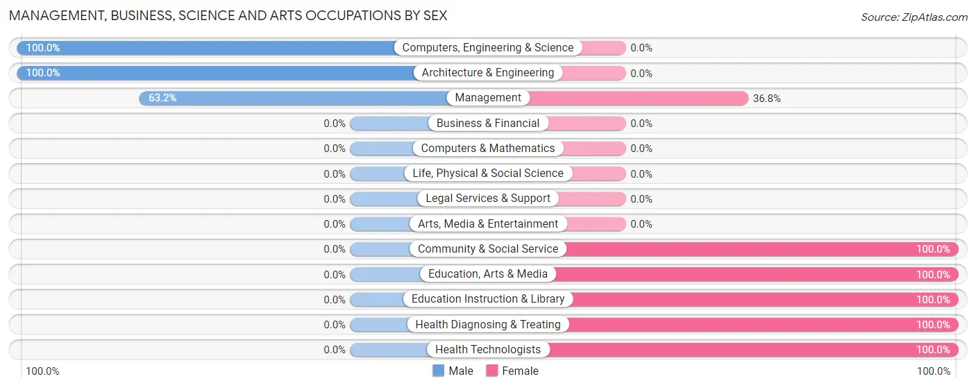 Management, Business, Science and Arts Occupations by Sex in Zip Code 46110