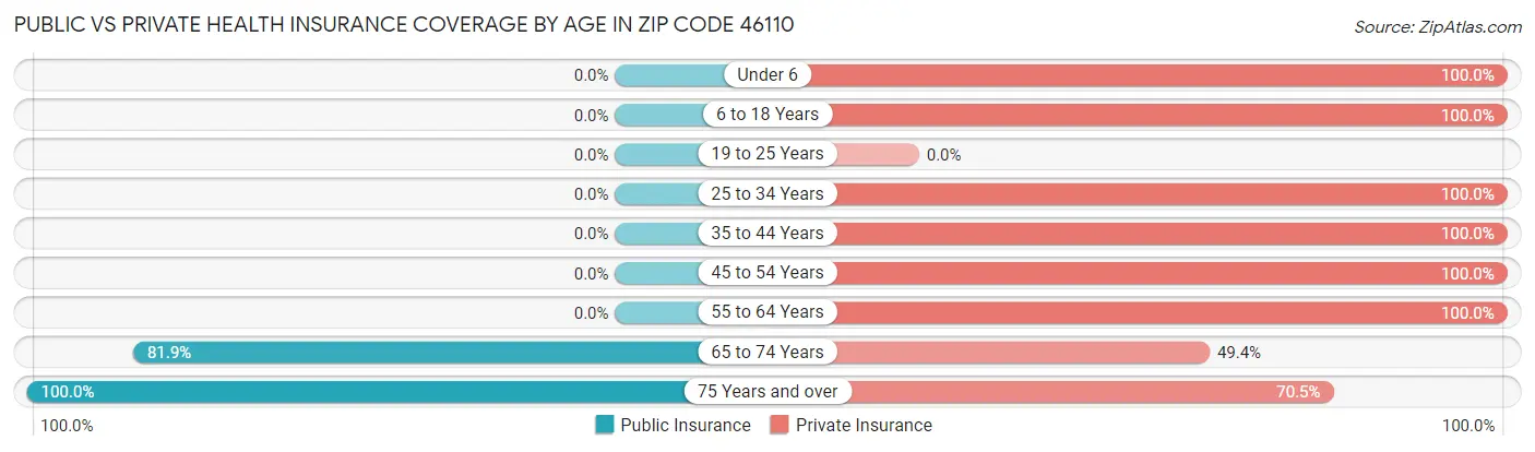 Public vs Private Health Insurance Coverage by Age in Zip Code 46110