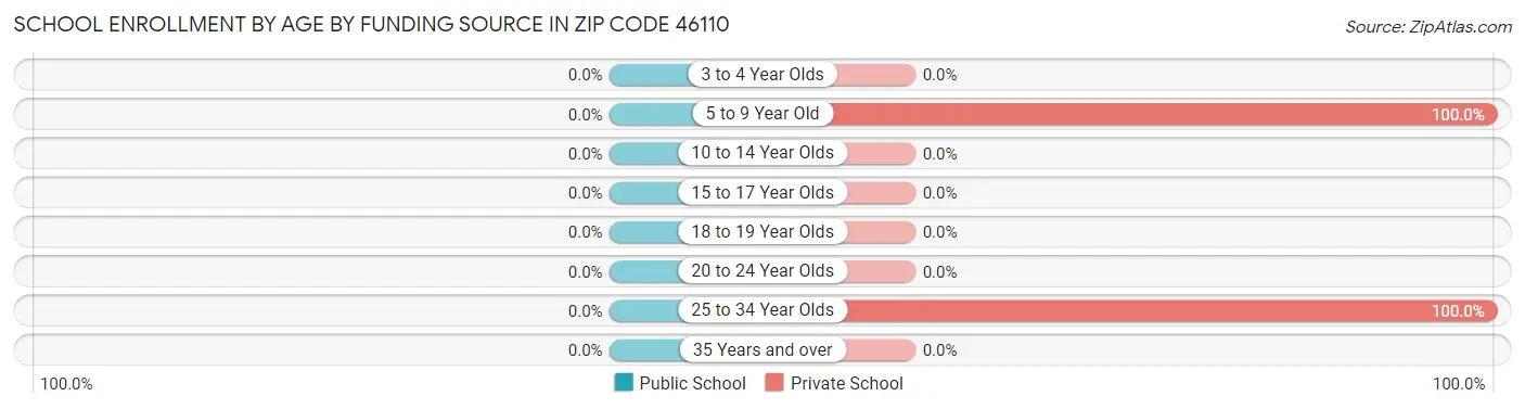 School Enrollment by Age by Funding Source in Zip Code 46110