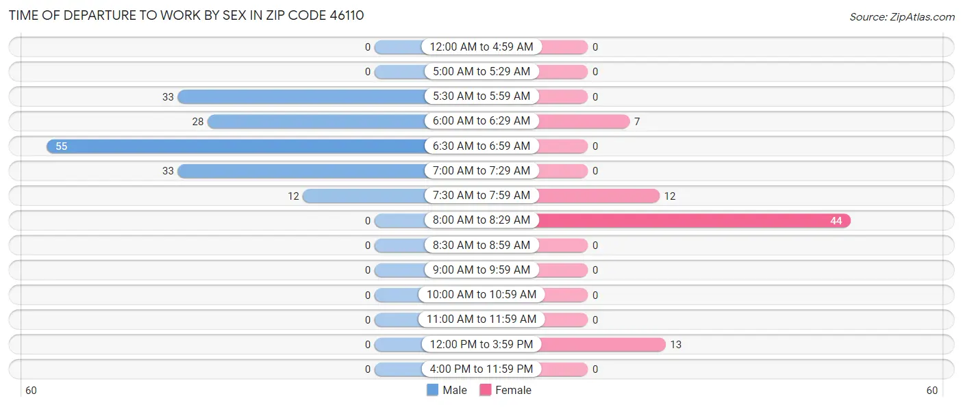 Time of Departure to Work by Sex in Zip Code 46110