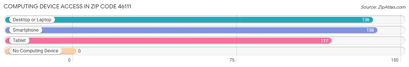 Computing Device Access in Zip Code 46111