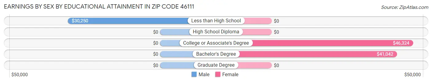 Earnings by Sex by Educational Attainment in Zip Code 46111