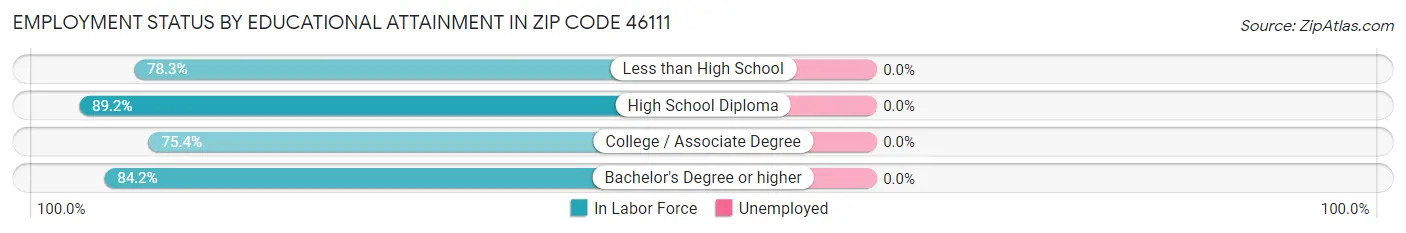 Employment Status by Educational Attainment in Zip Code 46111