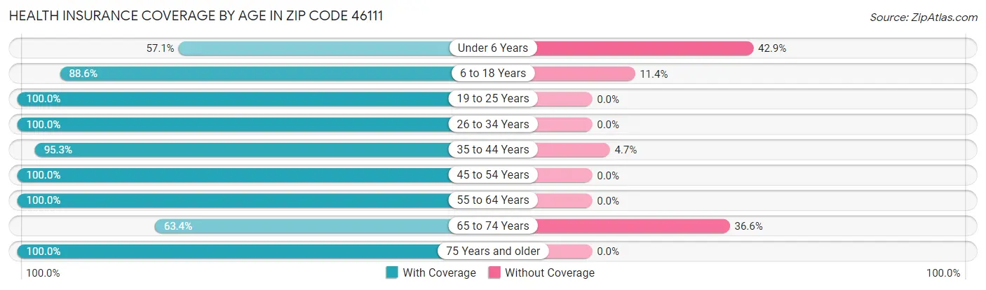Health Insurance Coverage by Age in Zip Code 46111