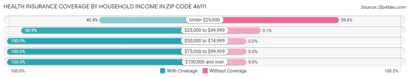 Health Insurance Coverage by Household Income in Zip Code 46111