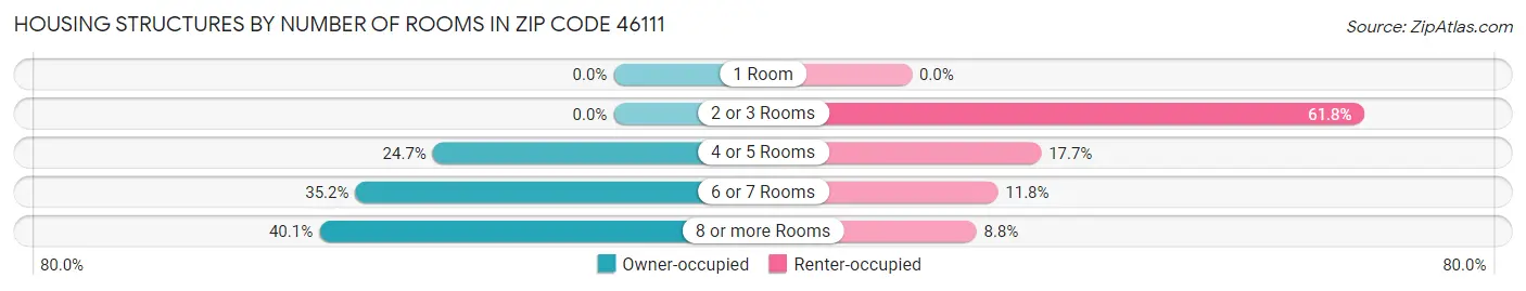Housing Structures by Number of Rooms in Zip Code 46111