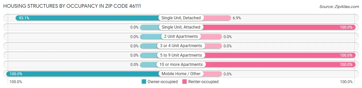 Housing Structures by Occupancy in Zip Code 46111