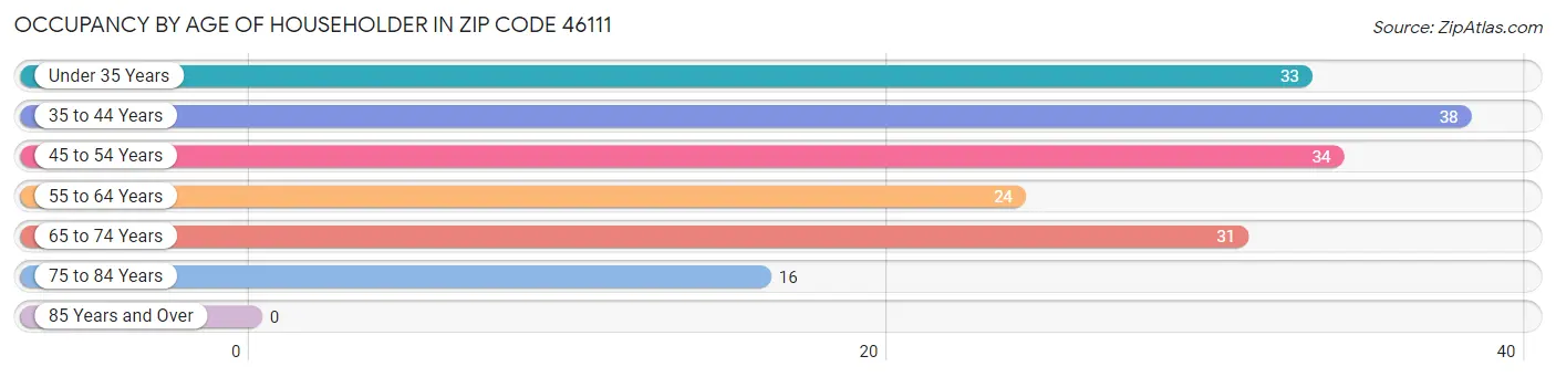 Occupancy by Age of Householder in Zip Code 46111