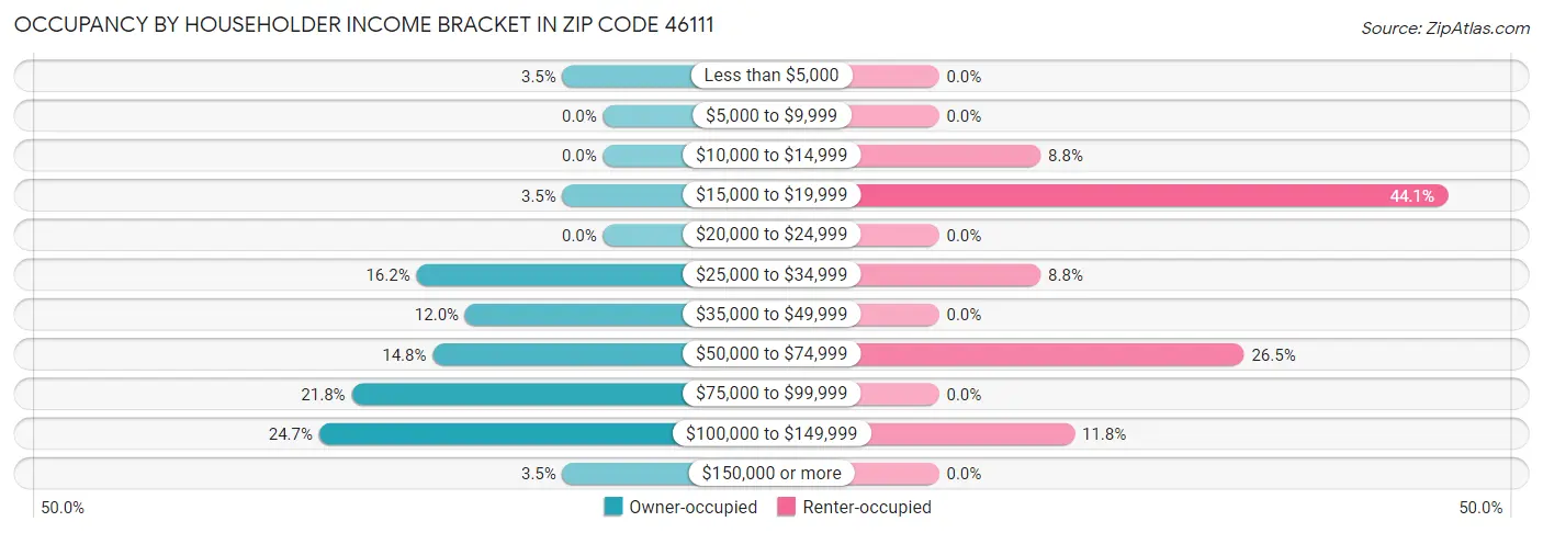 Occupancy by Householder Income Bracket in Zip Code 46111