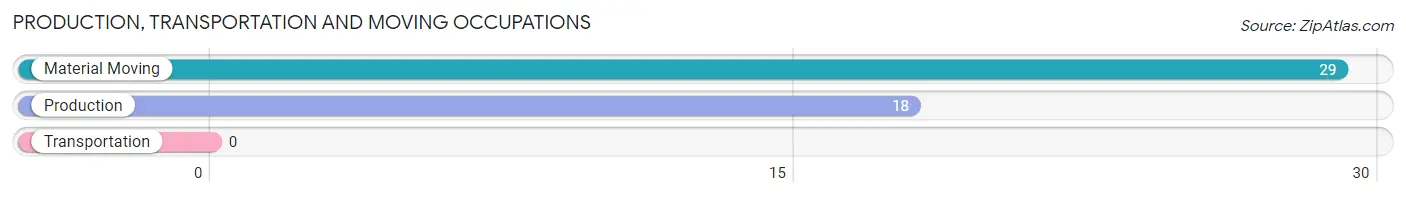 Production, Transportation and Moving Occupations in Zip Code 46111