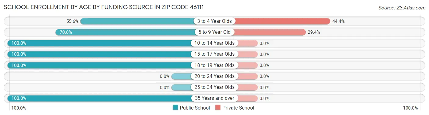 School Enrollment by Age by Funding Source in Zip Code 46111