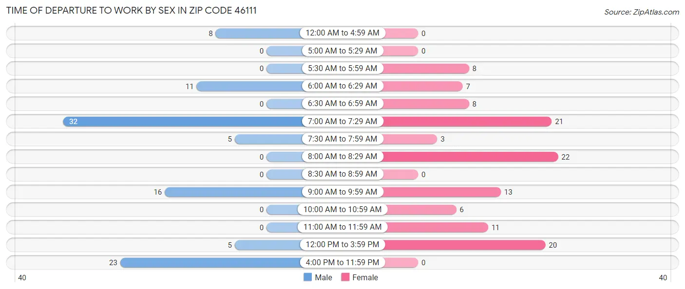 Time of Departure to Work by Sex in Zip Code 46111