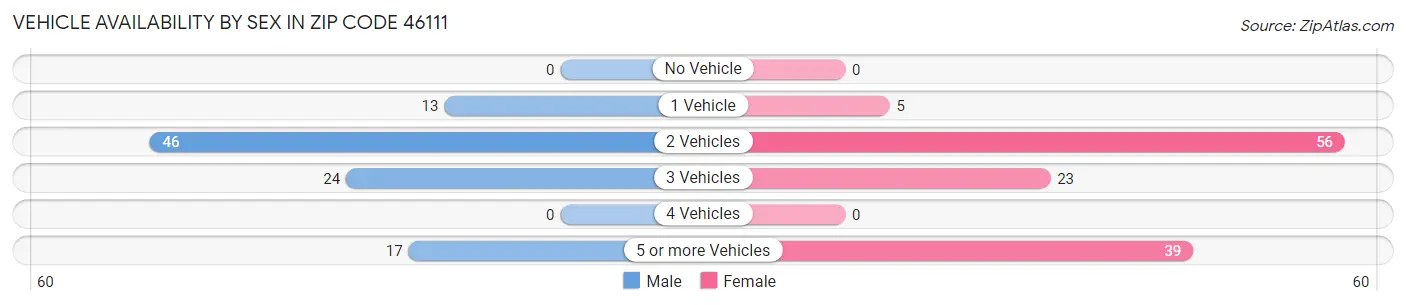 Vehicle Availability by Sex in Zip Code 46111