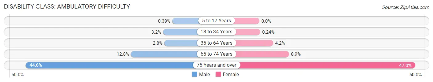 Disability in Zip Code 46112: <span>Ambulatory Difficulty</span>