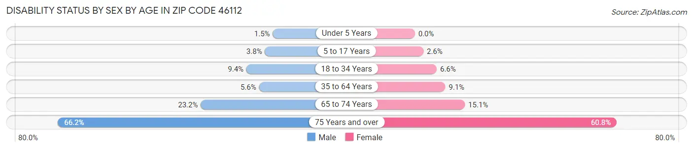 Disability Status by Sex by Age in Zip Code 46112