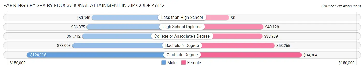Earnings by Sex by Educational Attainment in Zip Code 46112