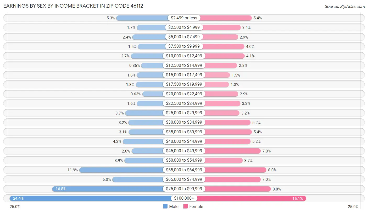 Earnings by Sex by Income Bracket in Zip Code 46112