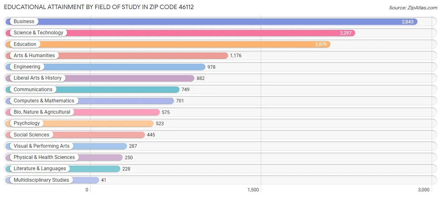 Educational Attainment by Field of Study in Zip Code 46112