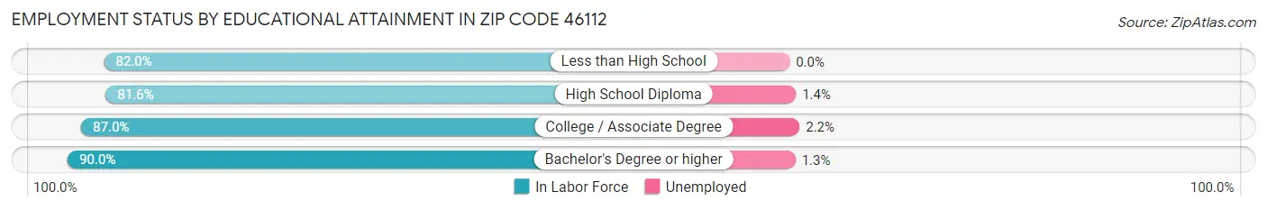Employment Status by Educational Attainment in Zip Code 46112