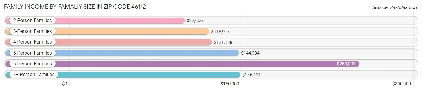 Family Income by Famaliy Size in Zip Code 46112