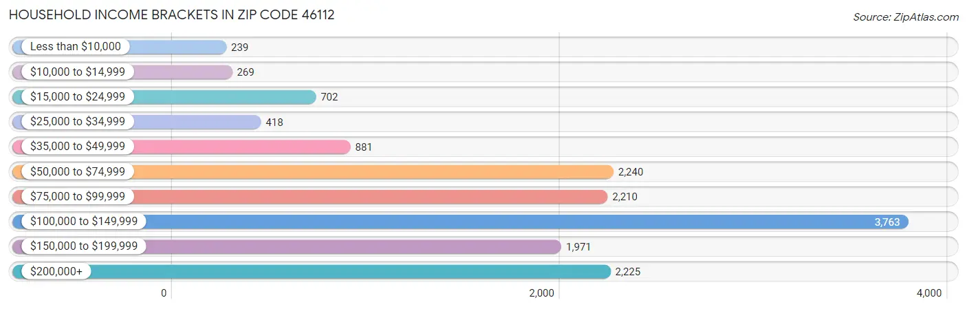 Household Income Brackets in Zip Code 46112