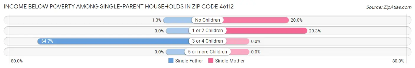 Income Below Poverty Among Single-Parent Households in Zip Code 46112