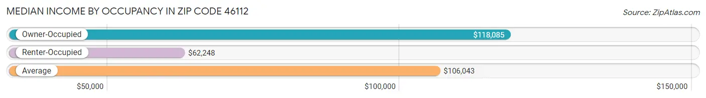 Median Income by Occupancy in Zip Code 46112