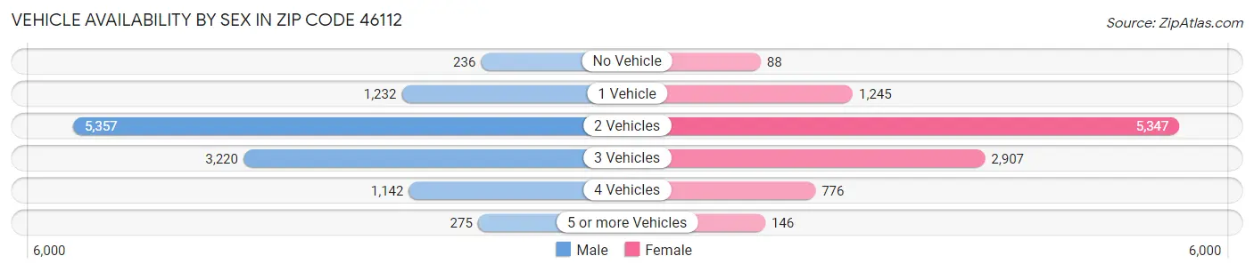 Vehicle Availability by Sex in Zip Code 46112