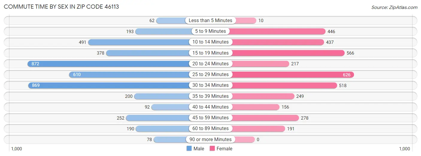 Commute Time by Sex in Zip Code 46113