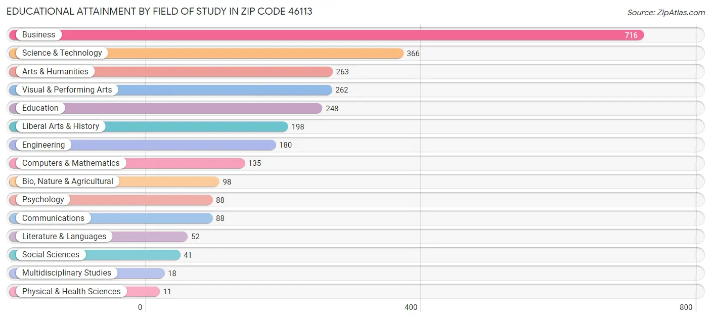 Educational Attainment by Field of Study in Zip Code 46113