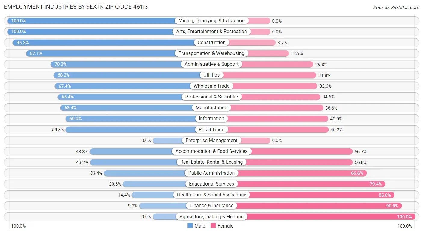 Employment Industries by Sex in Zip Code 46113