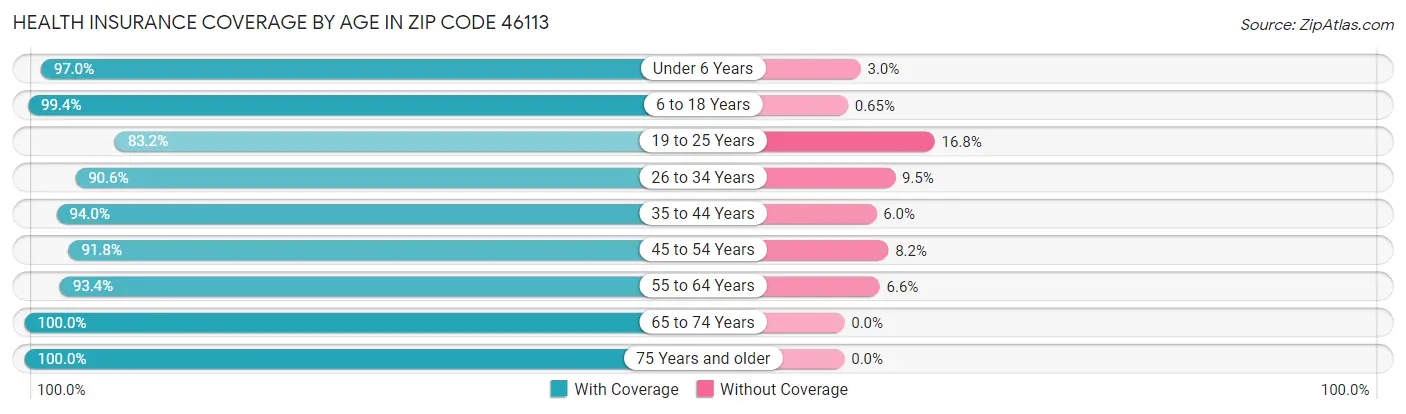 Health Insurance Coverage by Age in Zip Code 46113