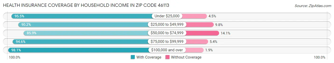 Health Insurance Coverage by Household Income in Zip Code 46113