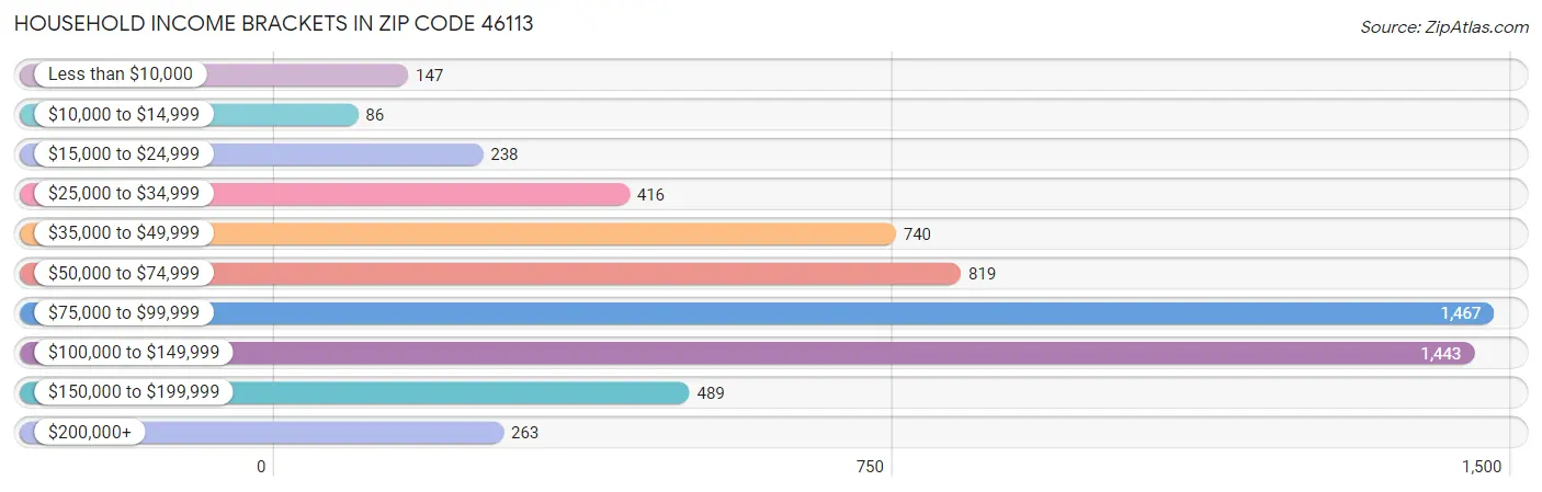 Household Income Brackets in Zip Code 46113