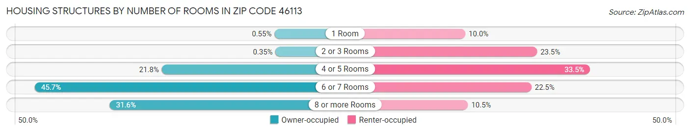 Housing Structures by Number of Rooms in Zip Code 46113