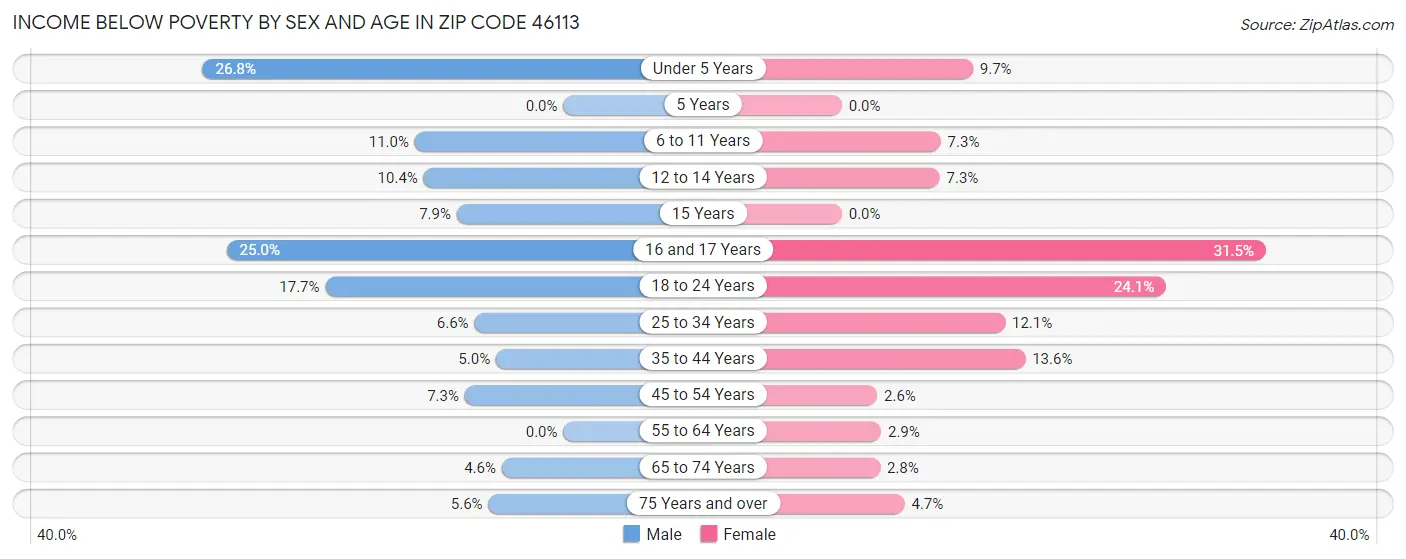 Income Below Poverty by Sex and Age in Zip Code 46113