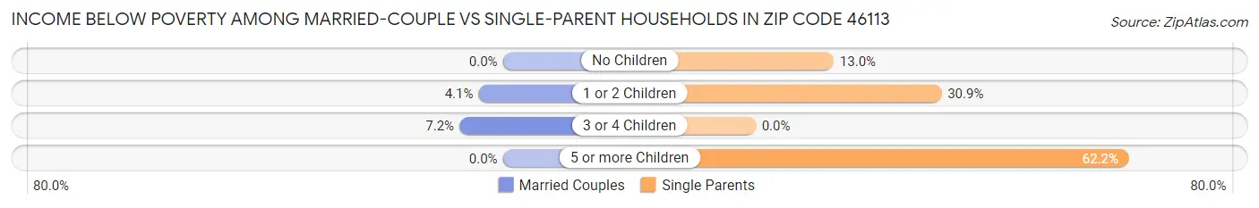 Income Below Poverty Among Married-Couple vs Single-Parent Households in Zip Code 46113
