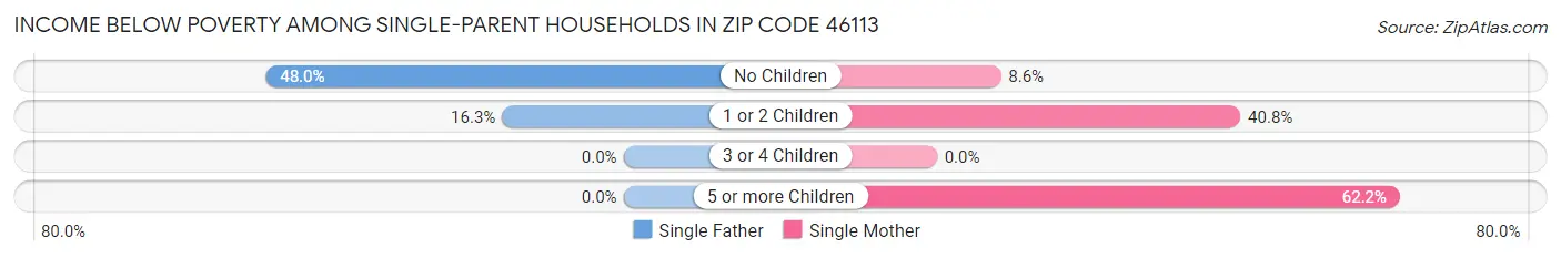 Income Below Poverty Among Single-Parent Households in Zip Code 46113
